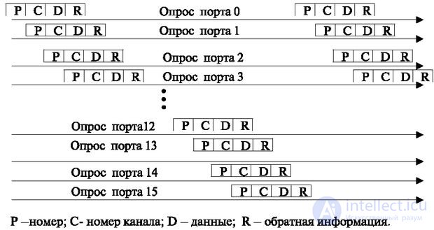   2.2 The principle of the implementation of the spatial switching of time channels 