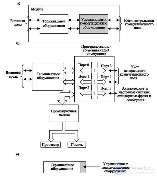   2.4 Establishing connections in fully distributed electronic switching systems 