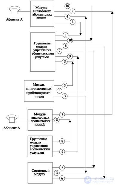   2.4 Establishing connections in fully distributed electronic switching systems 