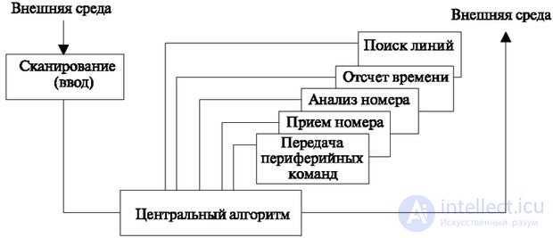   3: 1 Algorithms of individual functions performed in program-controlled stations 