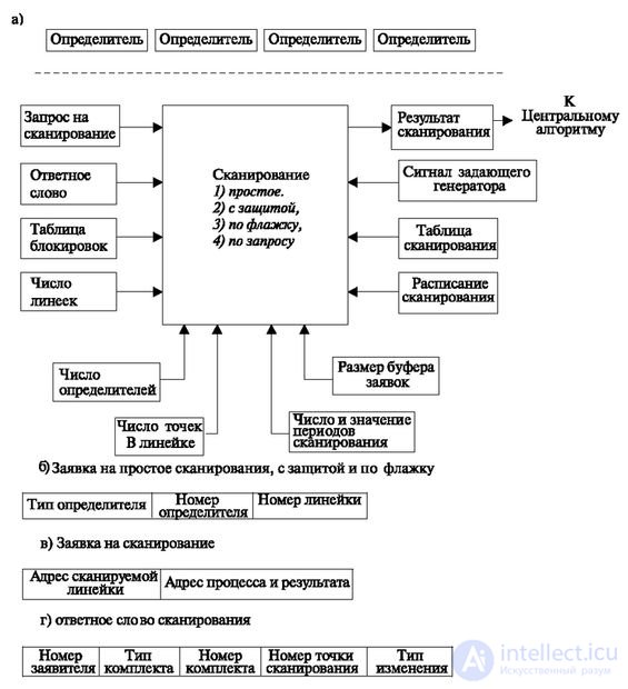   3: 1 Algorithms of individual functions performed in program-controlled stations 