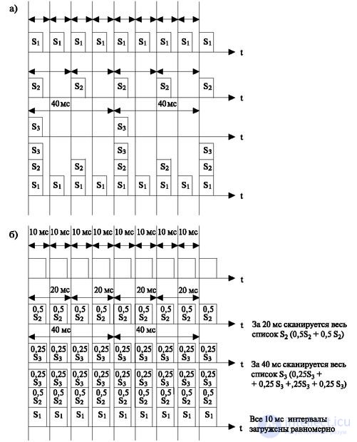   3: 1 Algorithms of individual functions performed in program-controlled stations 