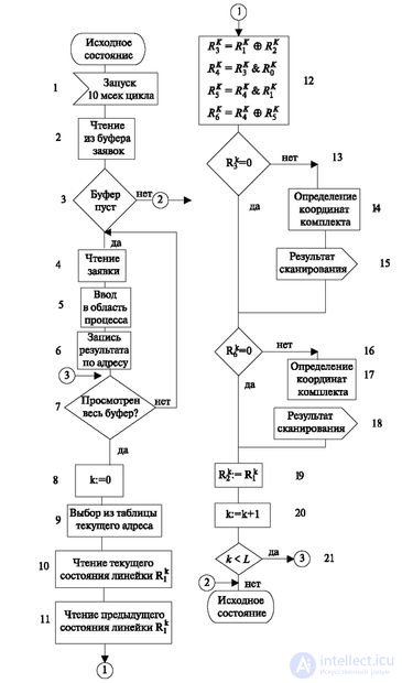   3.2 An example of an algorithm that implements the scanning process 