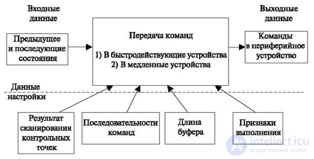   3.3 Example implementation of the command transfer algorithm 