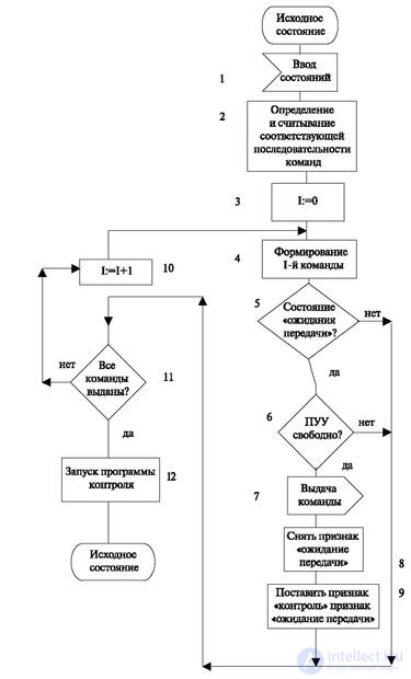   3.3 Example implementation of the command transfer algorithm 