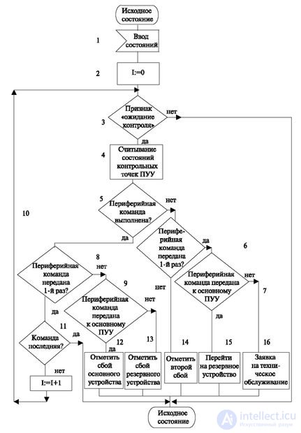   3.3 Example implementation of the command transfer algorithm 