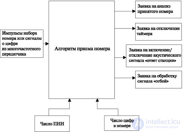   3.3 Example implementation of the command transfer algorithm 