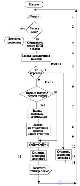   3.3 Example implementation of the command transfer algorithm 