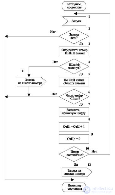   3.3 Example implementation of the command transfer algorithm 