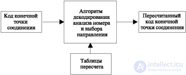   3.4 Decoding, number analysis and choice of directions 