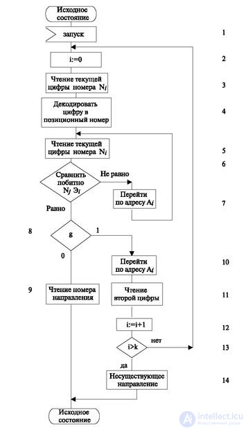   3.4 Decoding, number analysis and choice of directions 