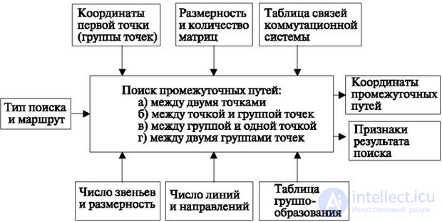   3.5 Algorithm for searching intermediate paths 