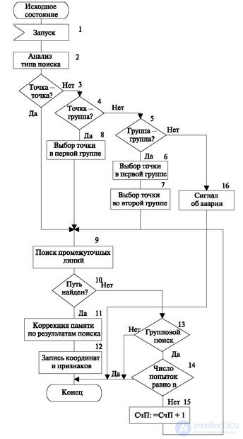   3.5 Algorithm for searching intermediate paths 