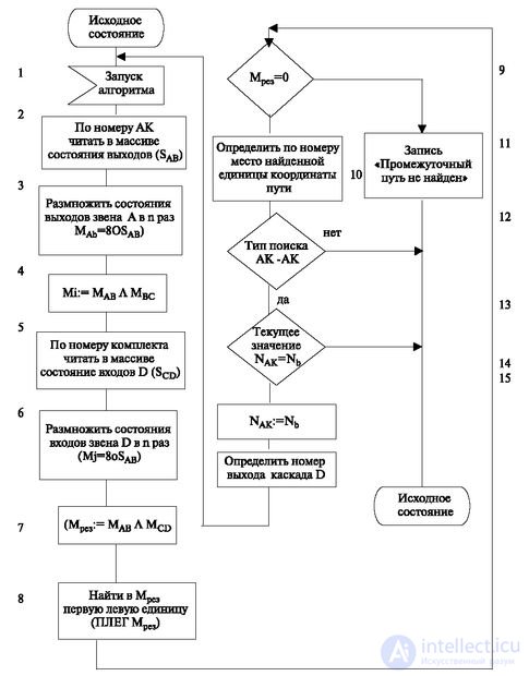   3.5 Algorithm for searching intermediate paths 