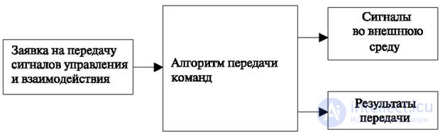   3.6 Algorithms for receiving and transmitting signal information 