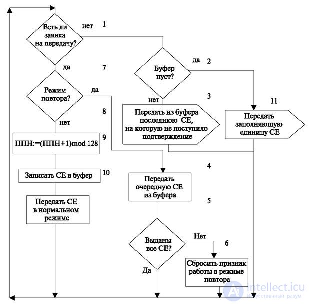   3.6 Algorithms for receiving and transmitting signal information 