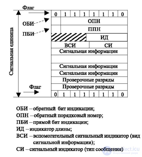   3.6 Algorithms for receiving and transmitting signal information 