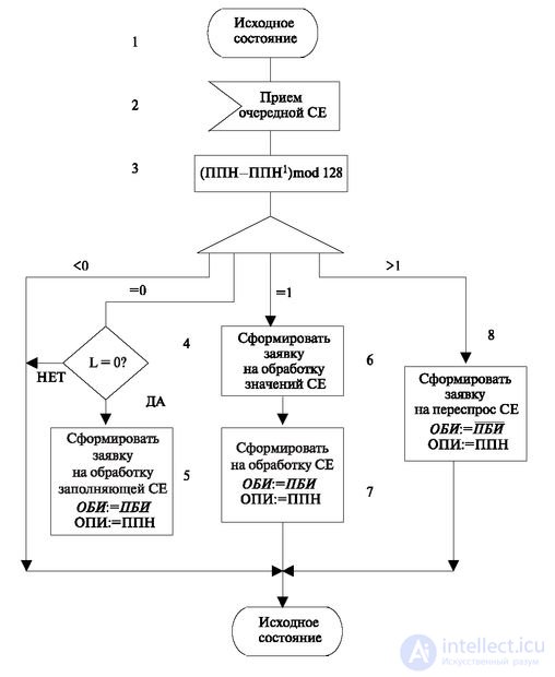   3.6 Algorithms for receiving and transmitting signal information 