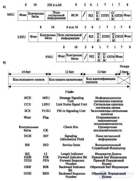   3.6 Algorithms for receiving and transmitting signal information 