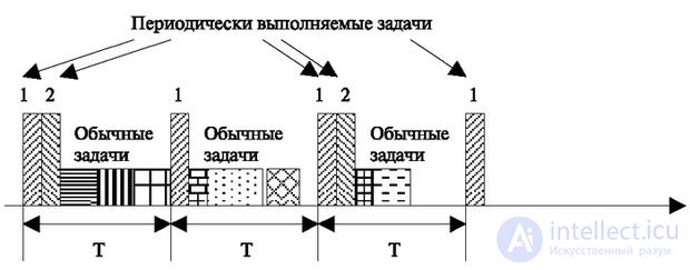   4.5 Operating system and control device resource allocation 