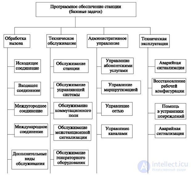   4.5 Operating system and control device resource allocation 