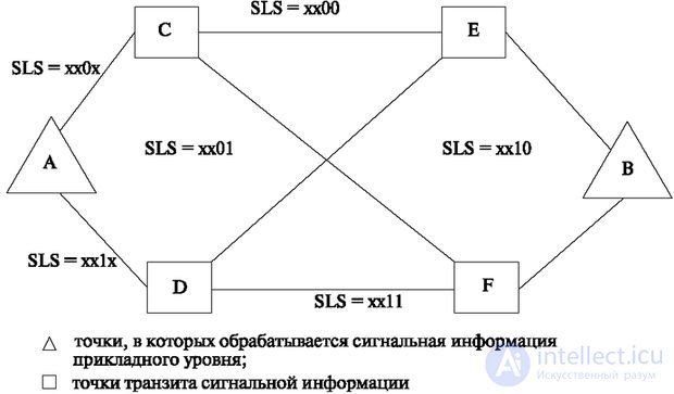   5.3 Routing signaling messages 