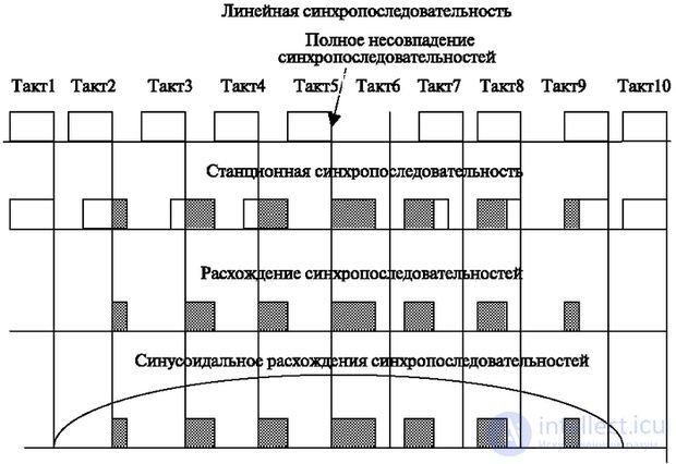 6: 1 Synchronization and power.  Synchronous and asynchronous transmission