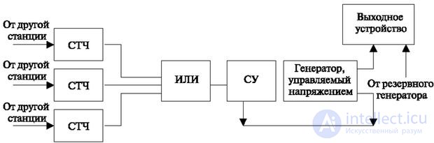 6: 1 Synchronization and power.  Synchronous and asynchronous transmission