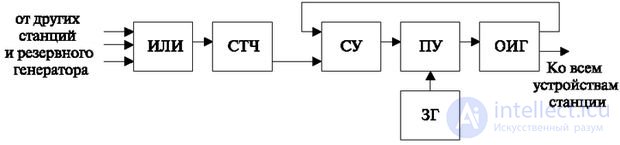 6: 1 Synchronization and power.  Synchronous and asynchronous transmission