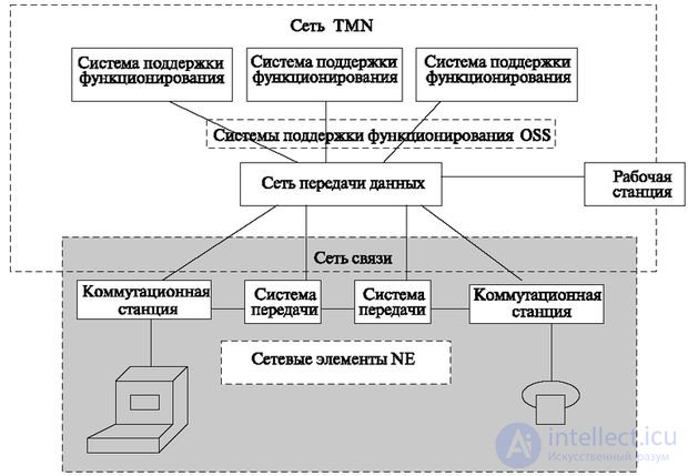   7.4 Physical Architecture 