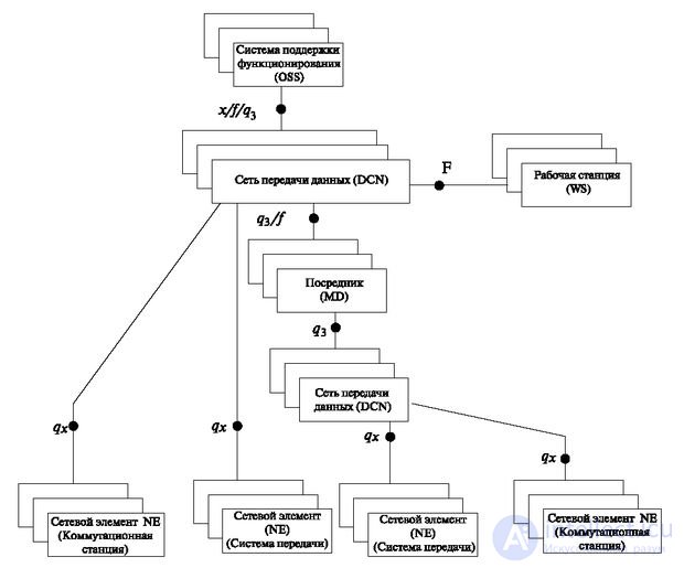   7.4 Physical Architecture 