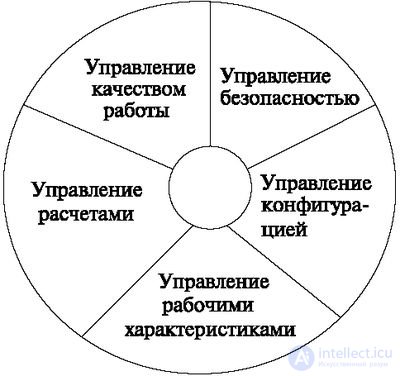   7.5 TMN protocol hierarchy 