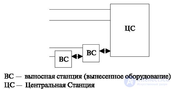   8.2 Long-distance networks 