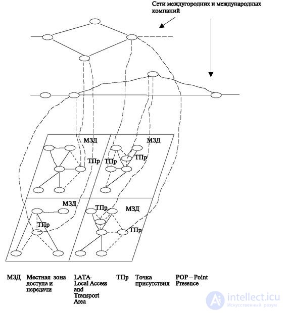   8.2 Long-distance networks 