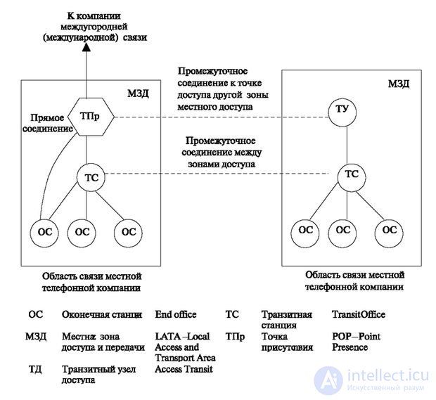   8.2 Long-distance networks 