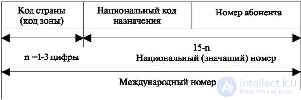   8.3 Numbering System on the Telephone Network 