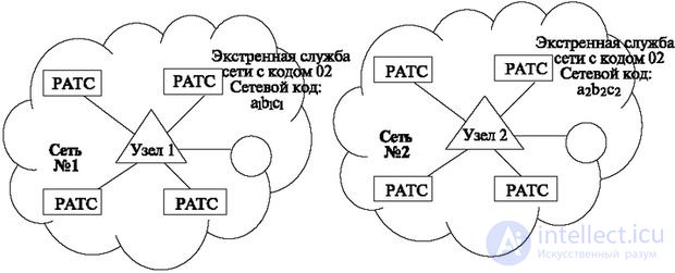   8.5 Some types of telephone network routing 