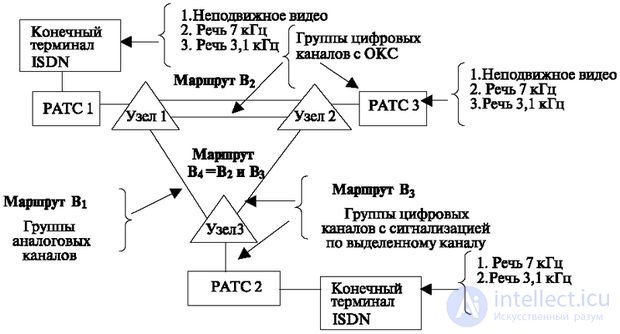   8.5 Some types of telephone network routing 