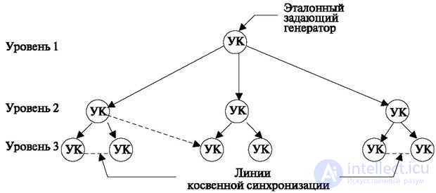 8.6 Using a unified synchronization service