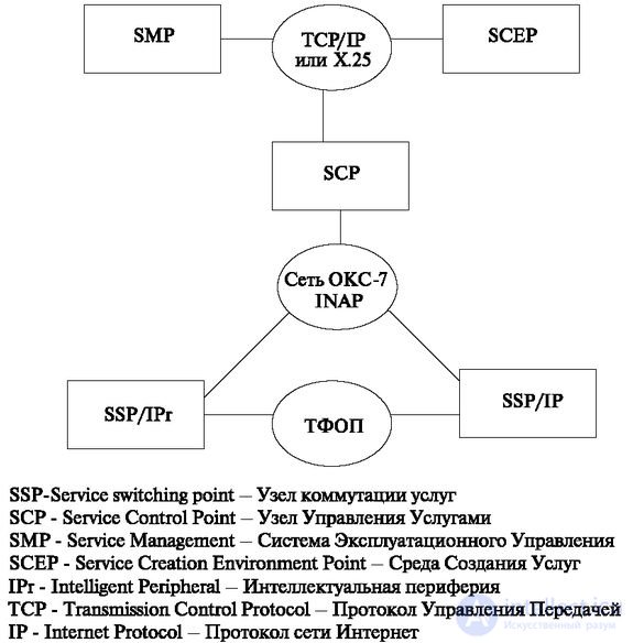   9: Some types of networks 9.1 Intelligent communication networks 