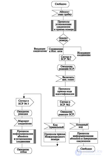   9: Some types of networks 9.1 Intelligent communication networks 