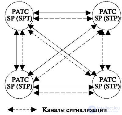   9.2 Principles of the construction of network ACS number 7 