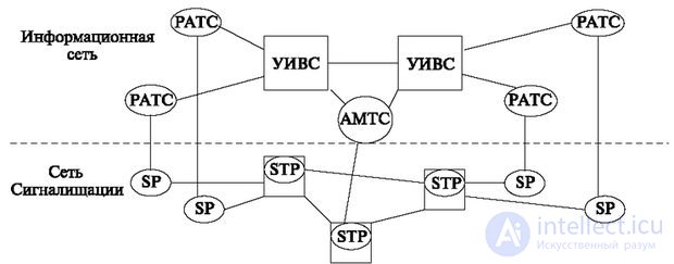   9.2 Principles of the construction of network ACS number 7 