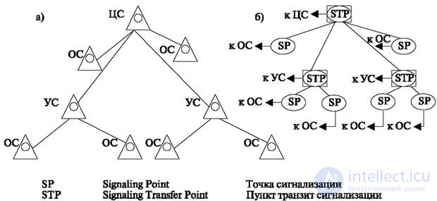   9.2 Principles of the construction of network ACS number 7 