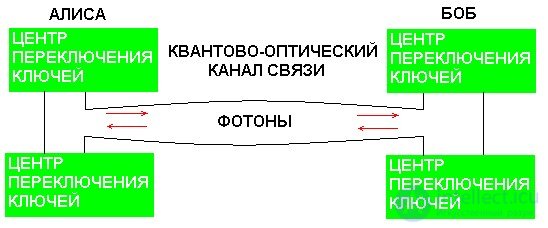 Quantum cryptography