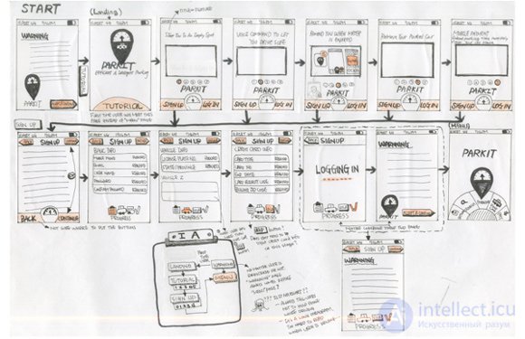 Mockups & Wireframes Wireframes, prototypes and mockups