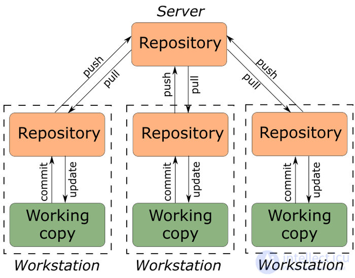   Git is a version control system.  Work basics 