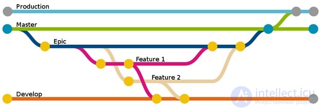   Git is a version control system.  Work basics 