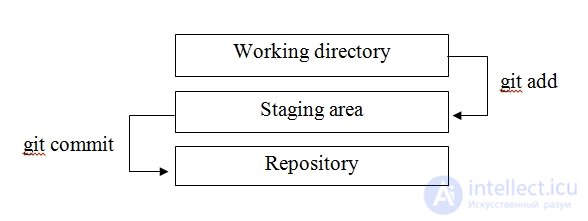   Git is a version control system.  Work basics 