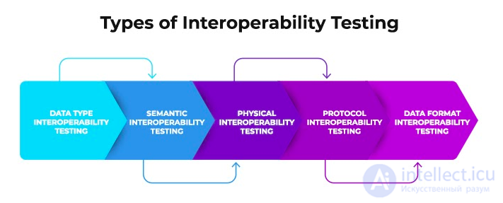 Interoperability Testing
